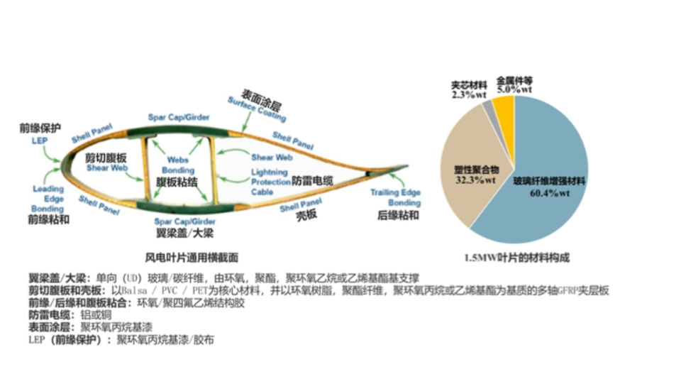 退役風(fēng)電葉片結(jié)構(gòu)示意圖.png