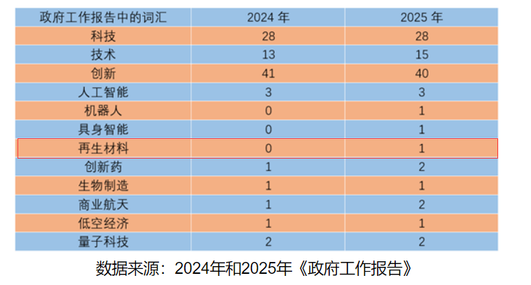 再生材料首入政府工作報(bào)告，綠色循環(huán)經(jīng)濟(jì)提升新高度